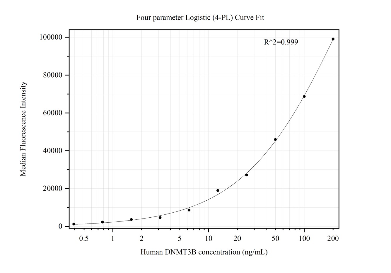 Cytometric bead array standard curve of MP50346-2